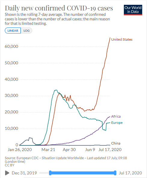 Line Graph, COVID in US exponentially grows